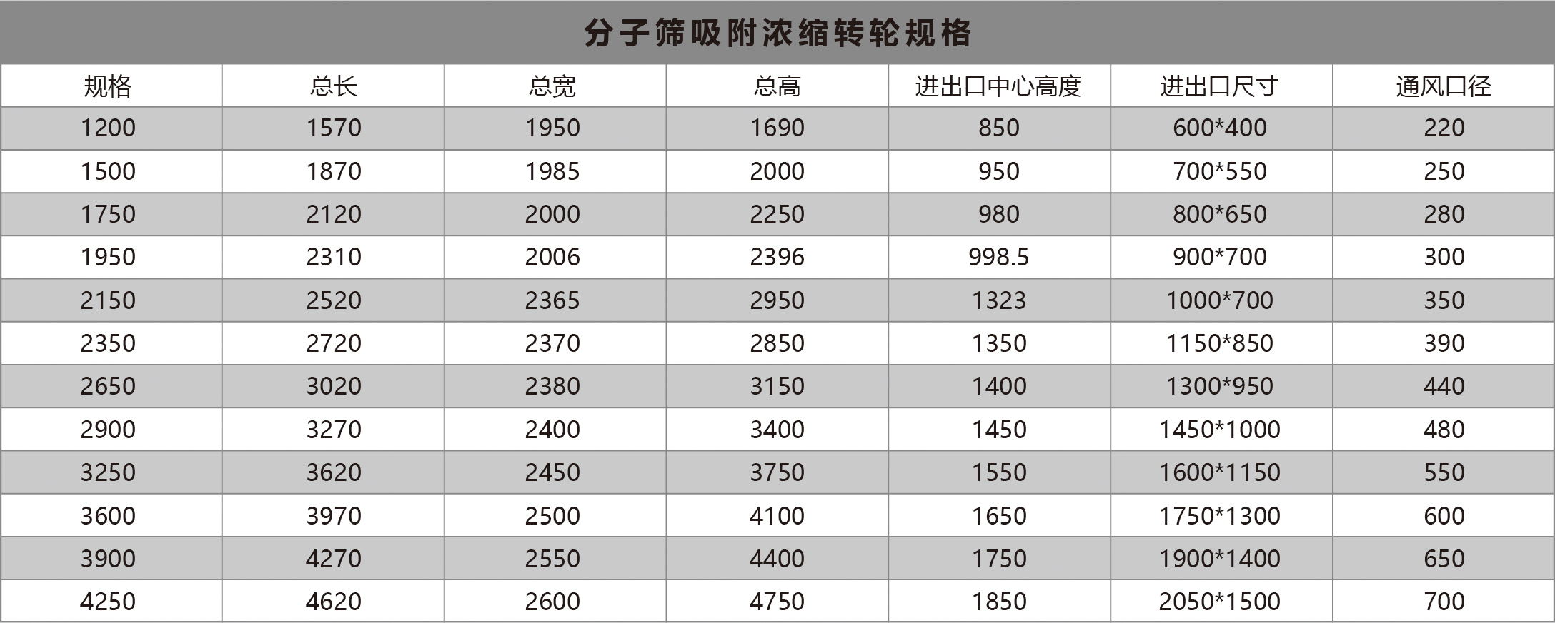 分子筛吸附浓缩转轮规格
